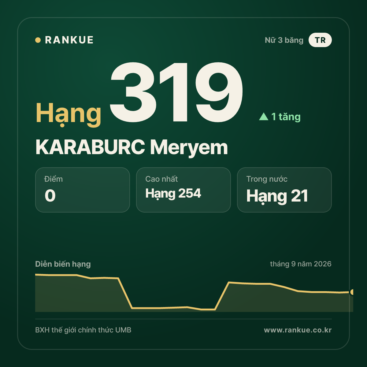 KARABURC Meryem — hạng 319