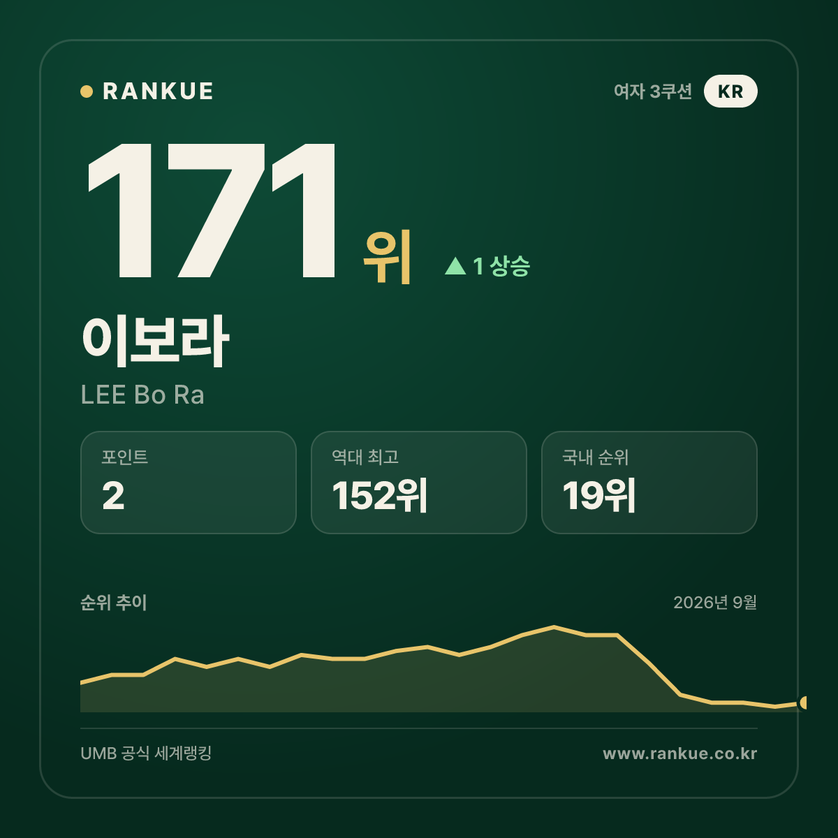 이보라 — 171위