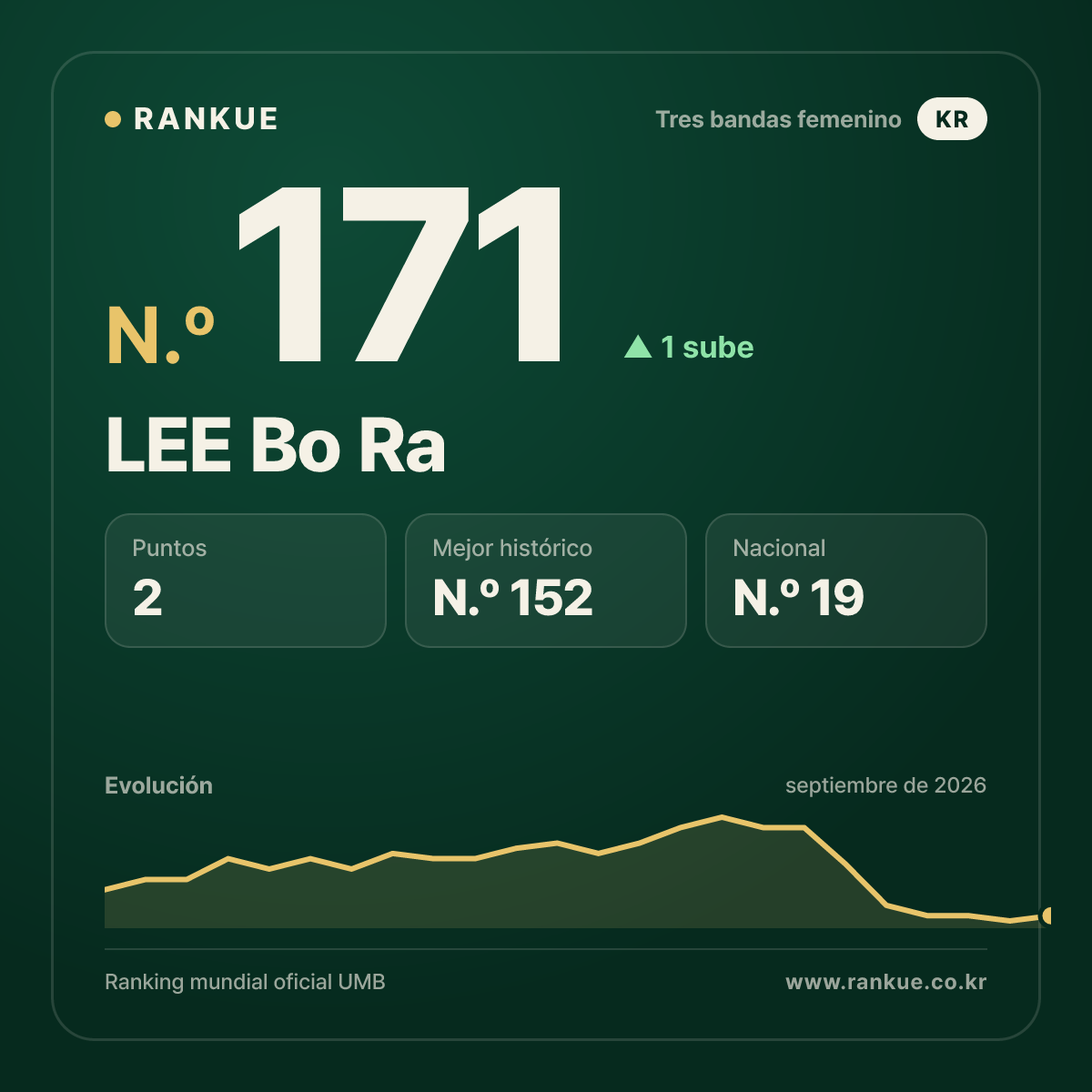 LEE Bo Ra — N.º 171