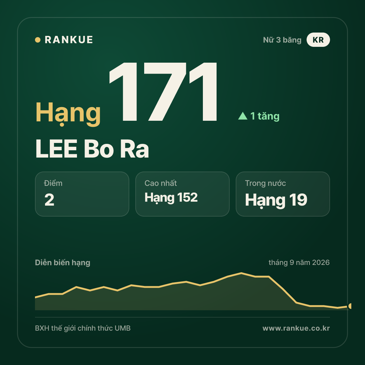 LEE Bo Ra — hạng 171