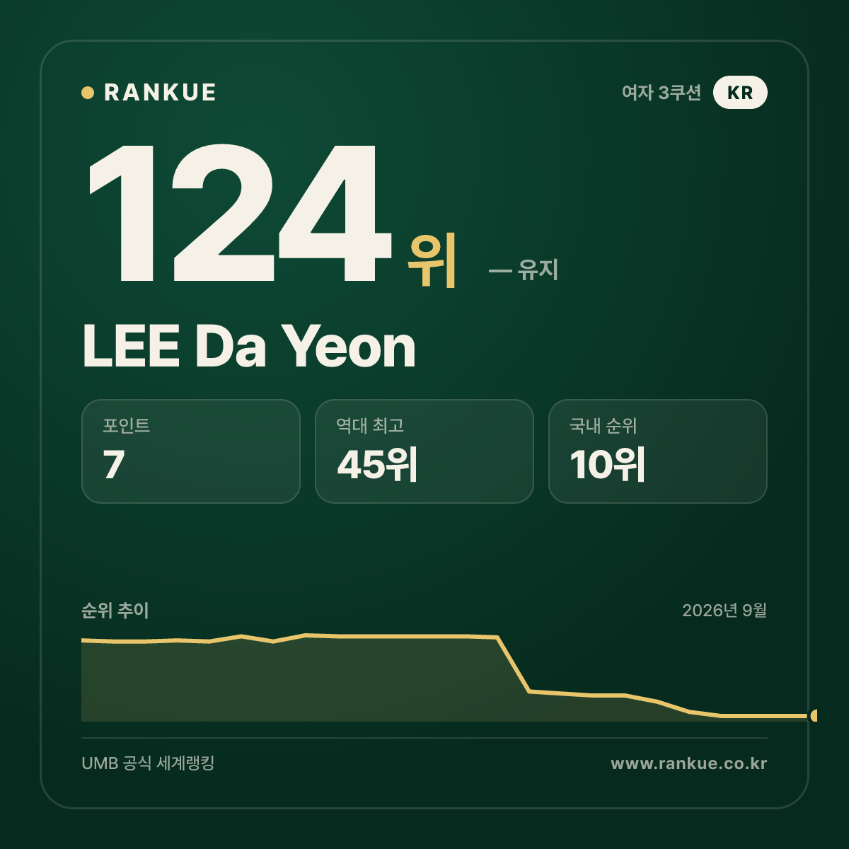 LEE Da Yeon — 124위