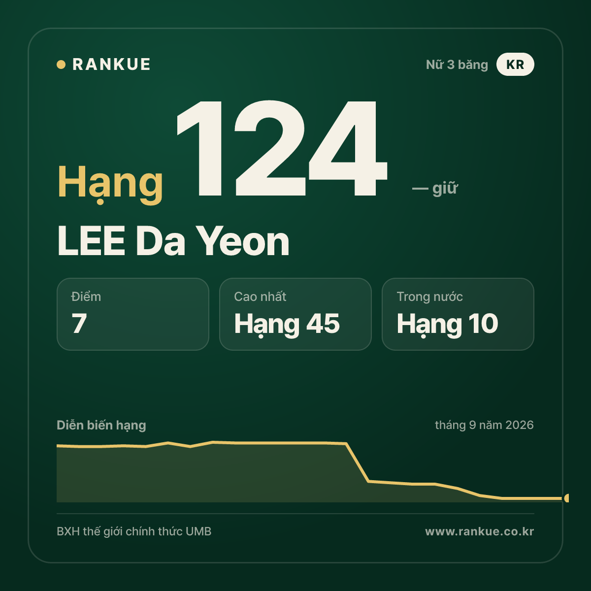 LEE Da Yeon — hạng 124