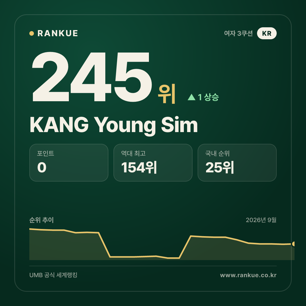 KANG Young Sim — 245위