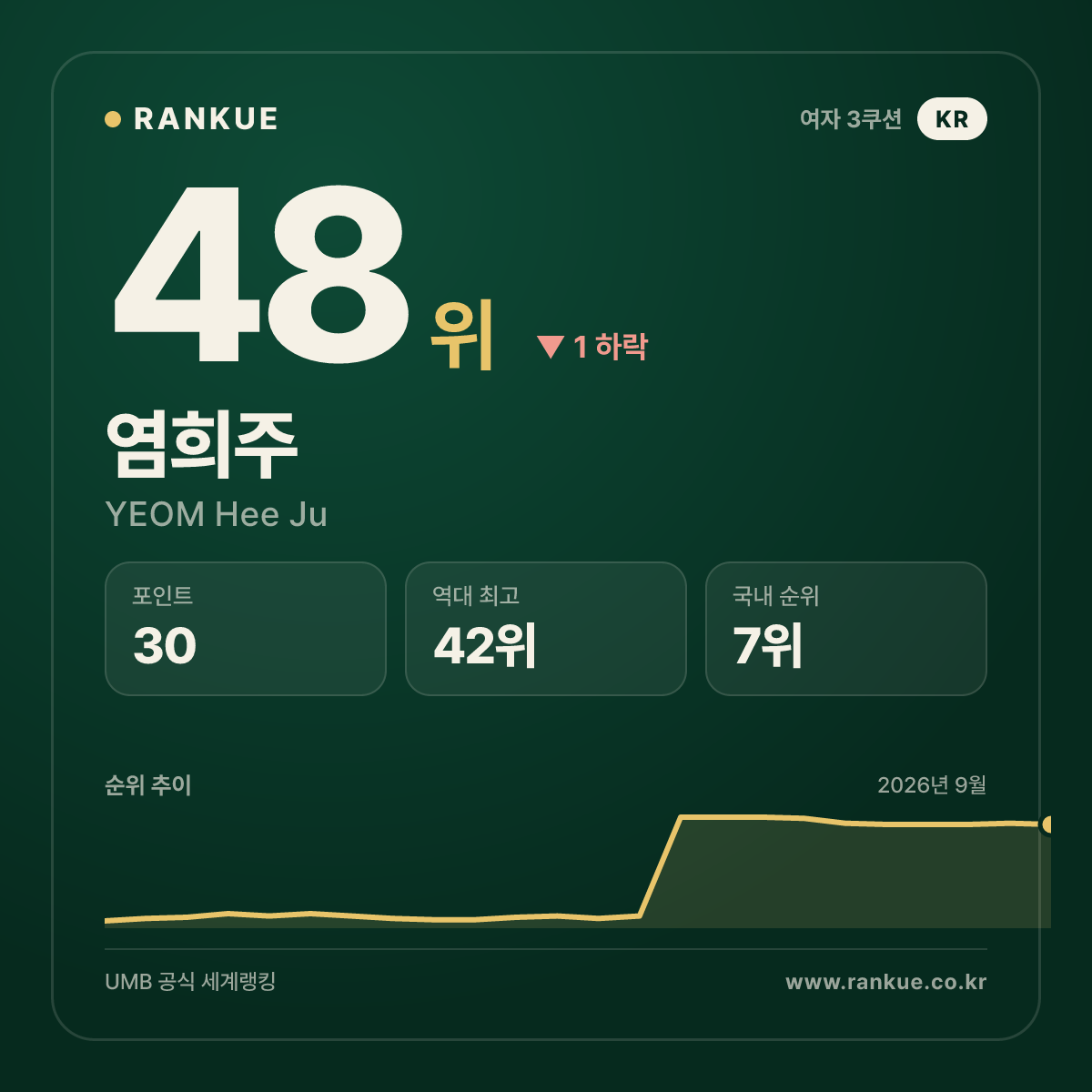 염희주 — 48위