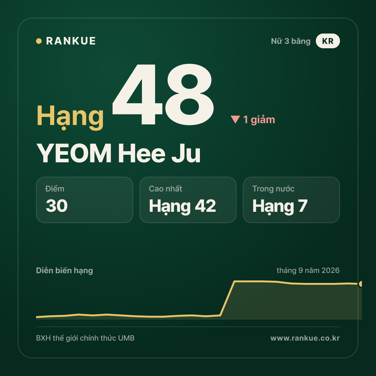 YEOM Hee Ju — hạng 48