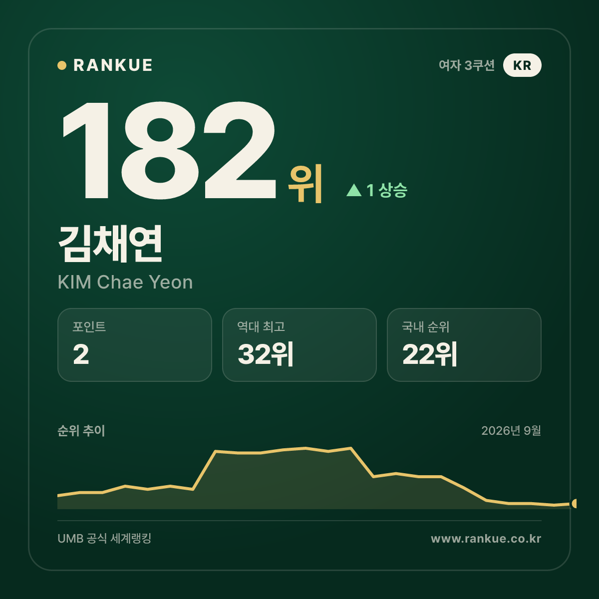 김채연 — 182위