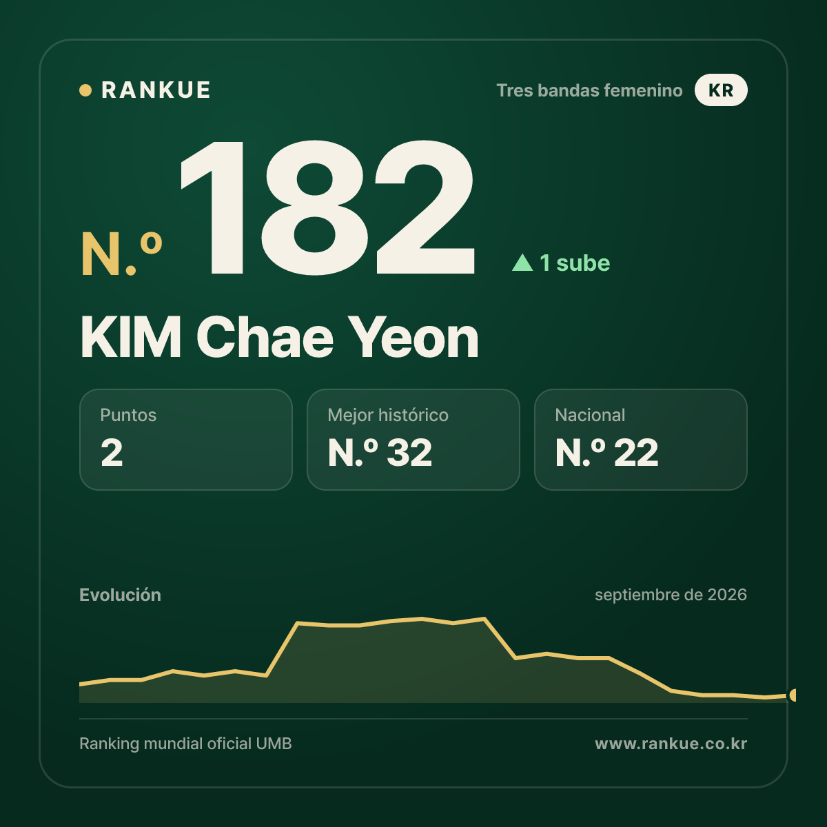 KIM Chae Yeon — N.º 182