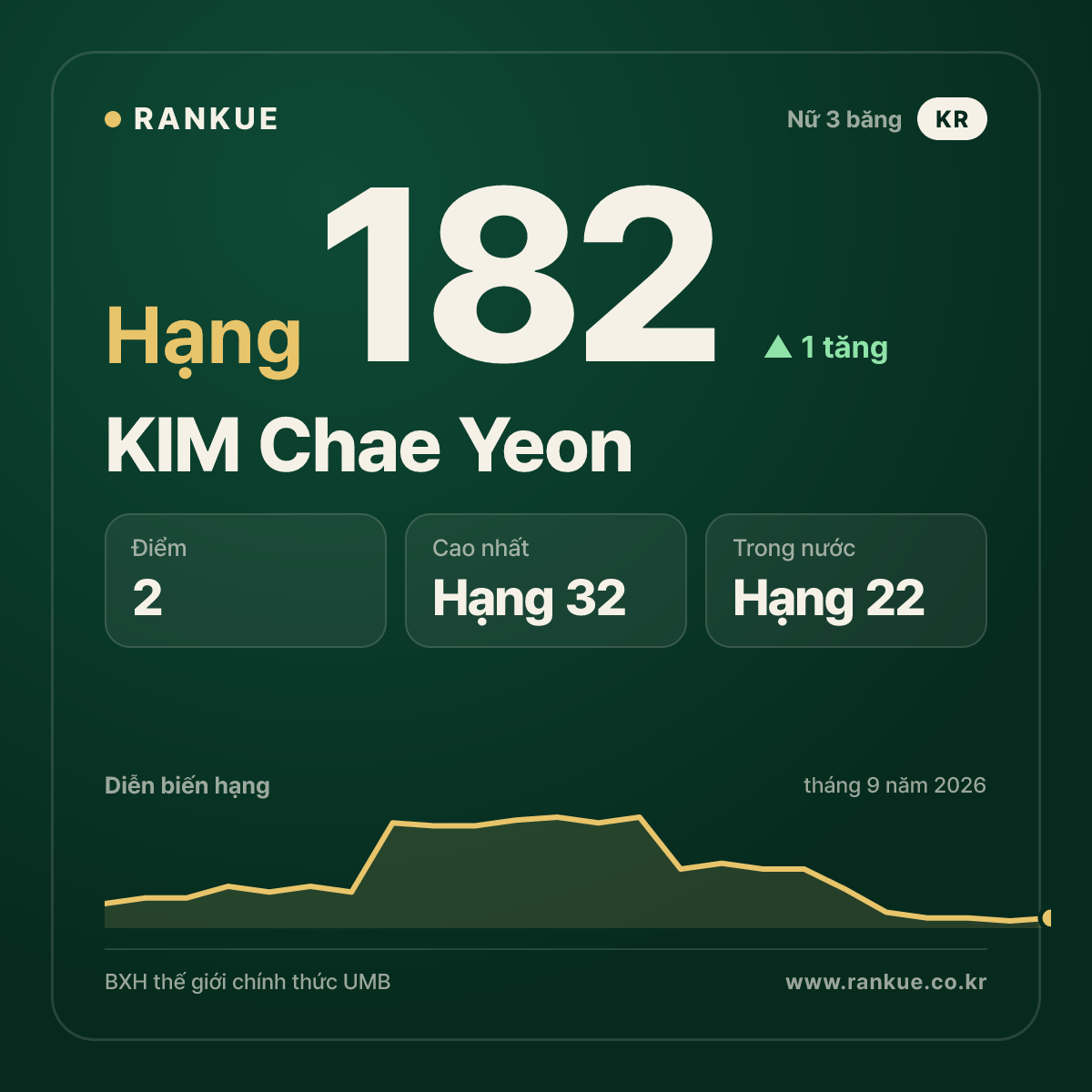 KIM Chae Yeon — hạng 182