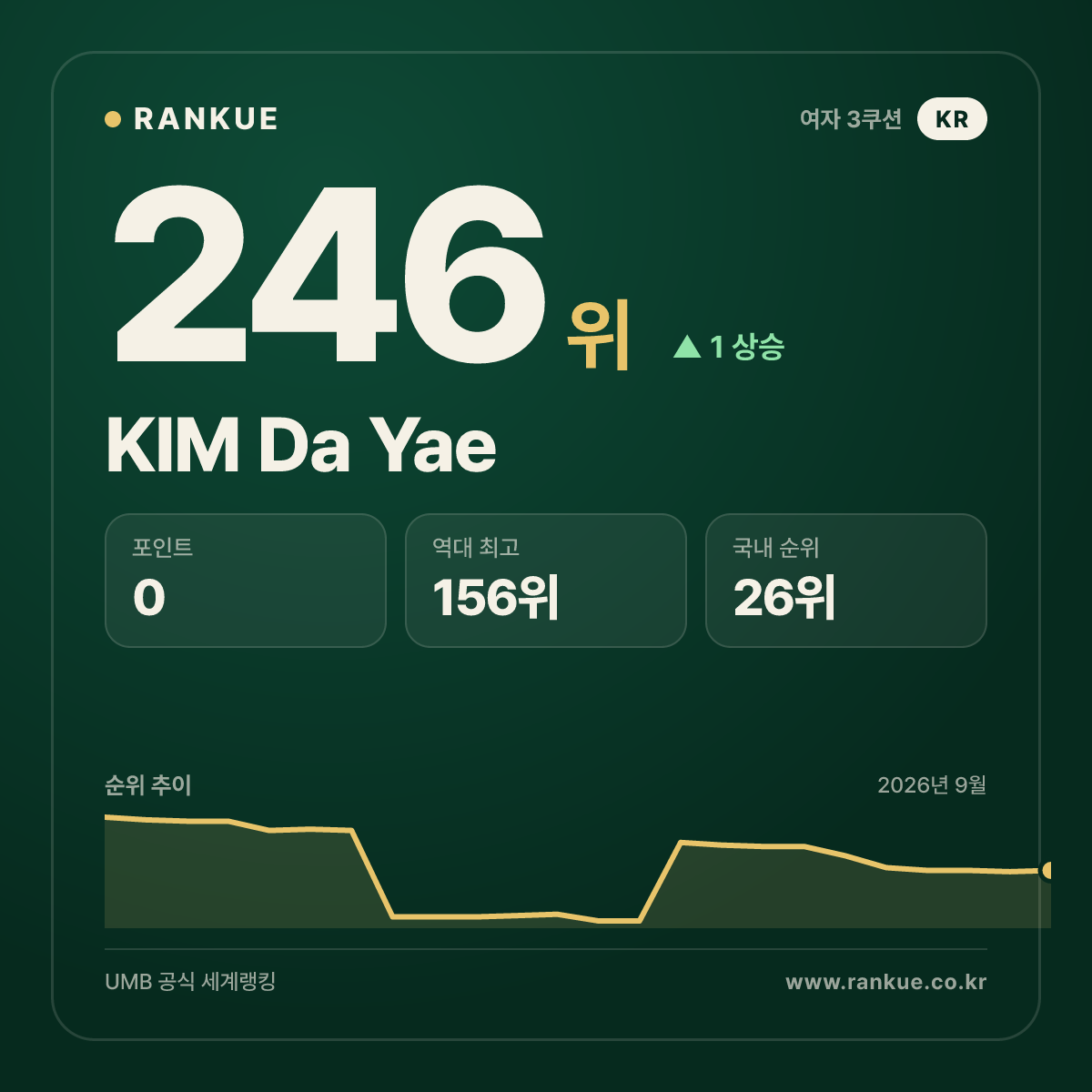 KIM Da Yae — 246위