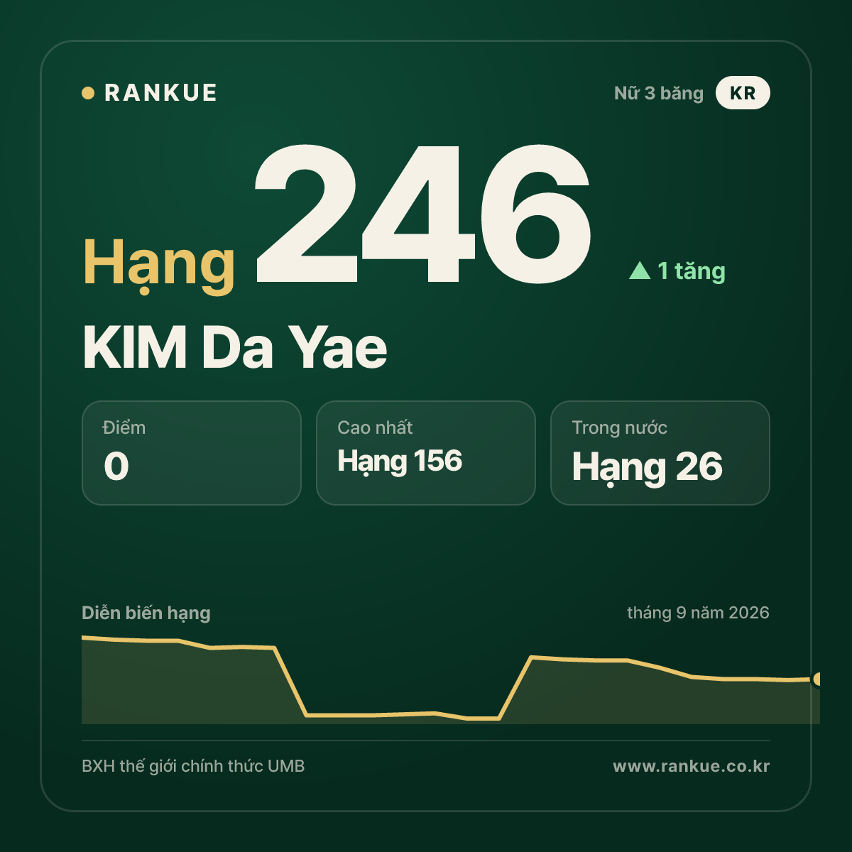 KIM Da Yae — hạng 246