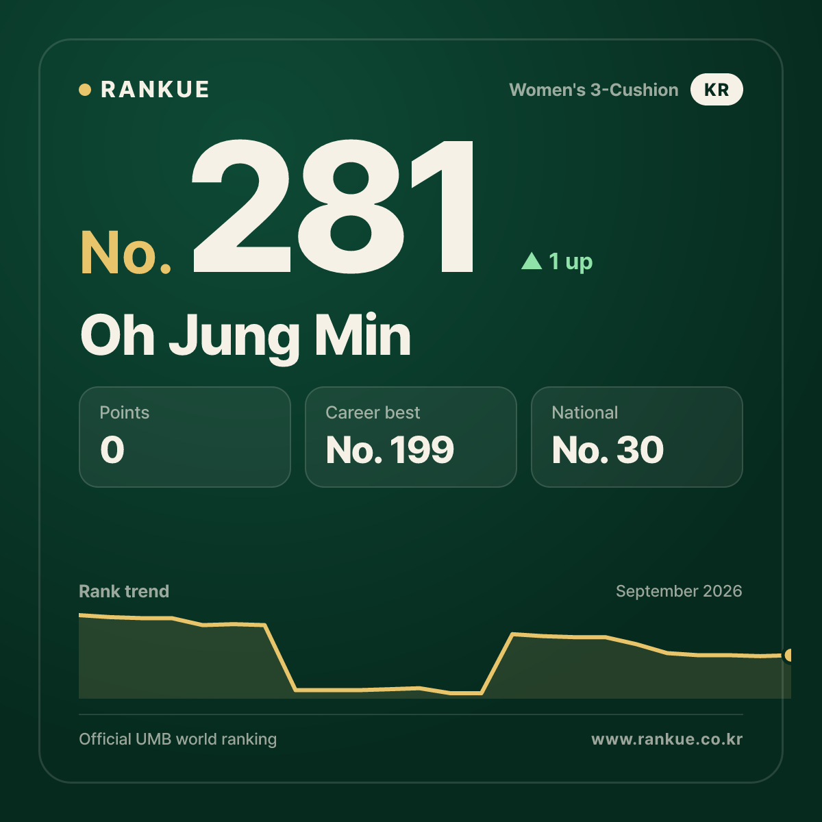 Oh Jung Min — No.281