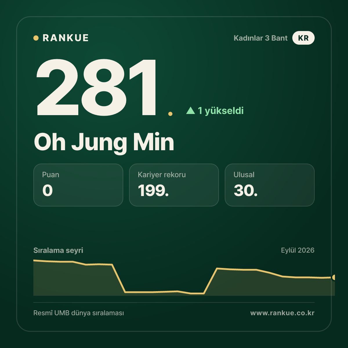 Oh Jung Min — 281.