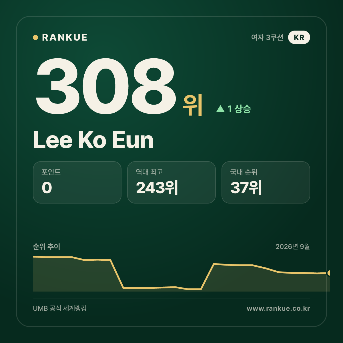 Lee Ko Eun — 308위