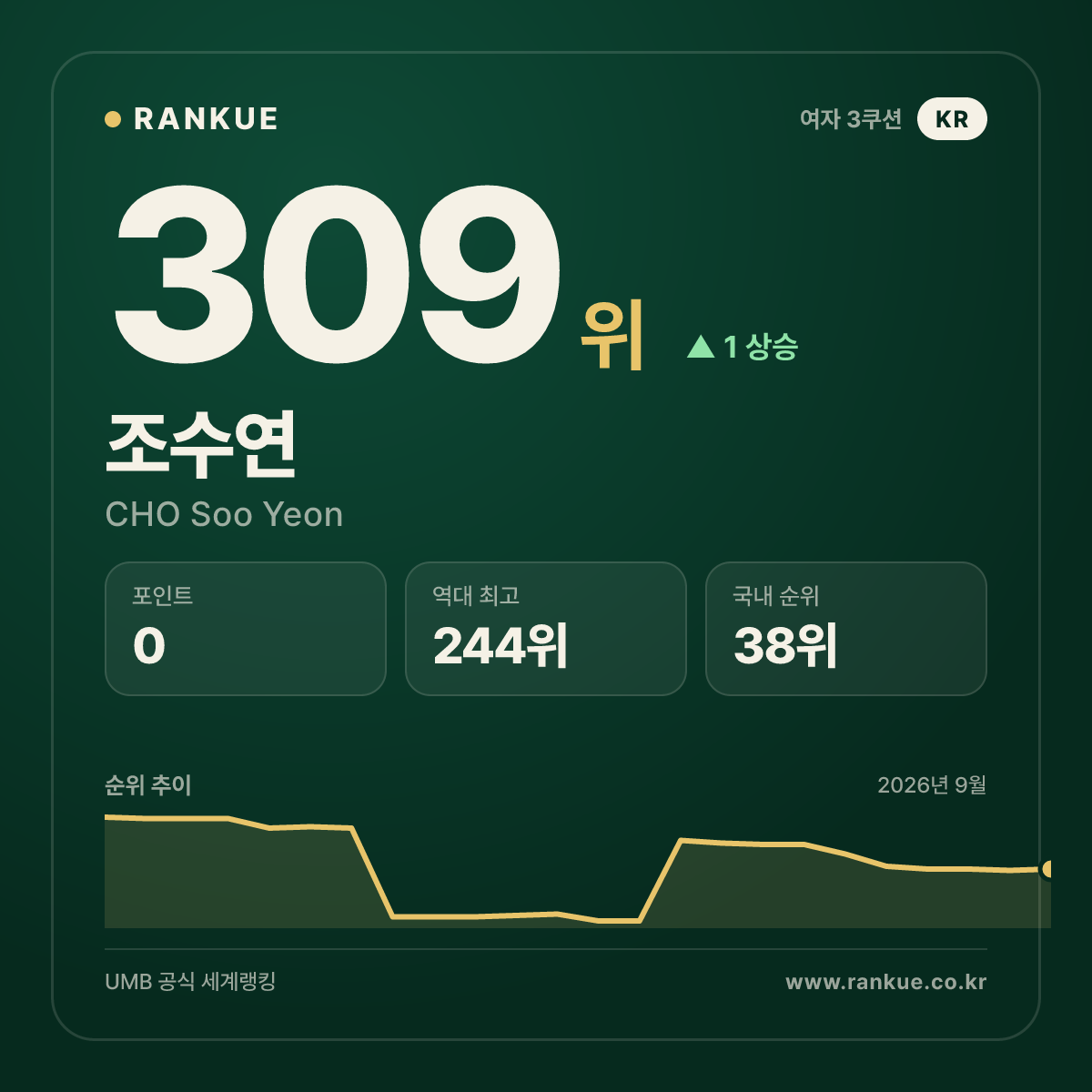 조수연 — 309위