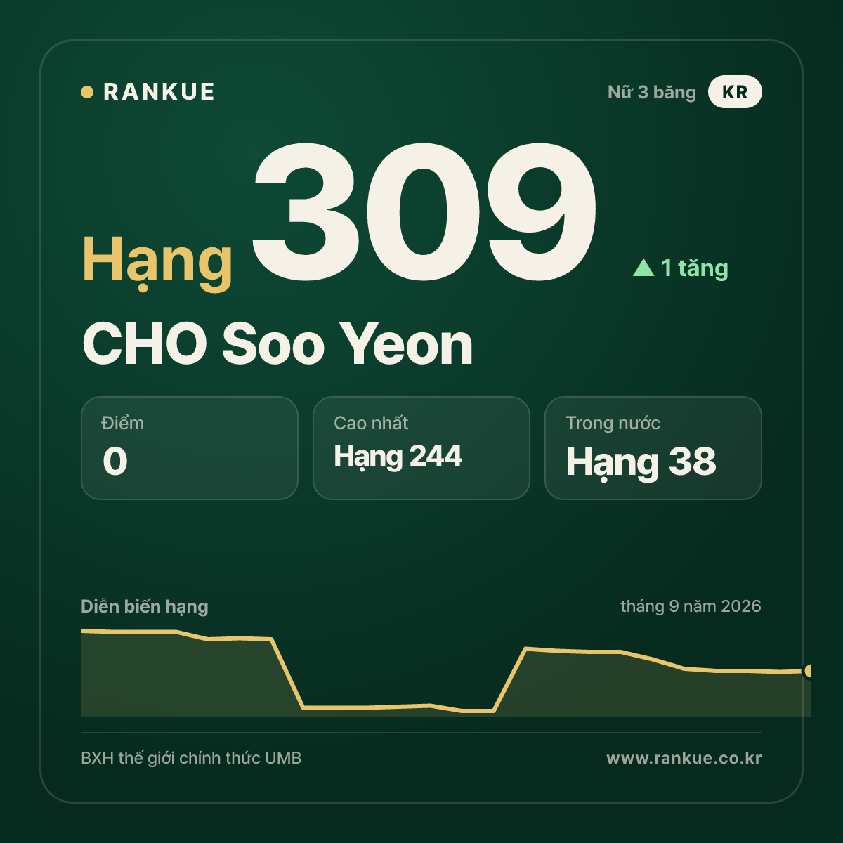 CHO Soo Yeon — hạng 309