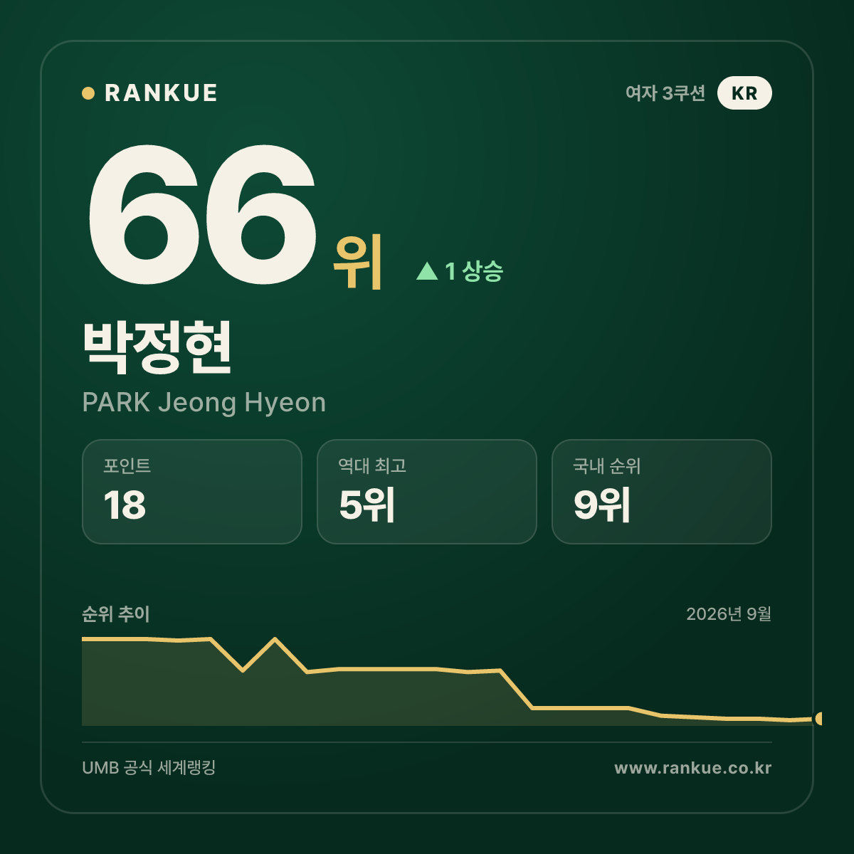 박정현 — 66위