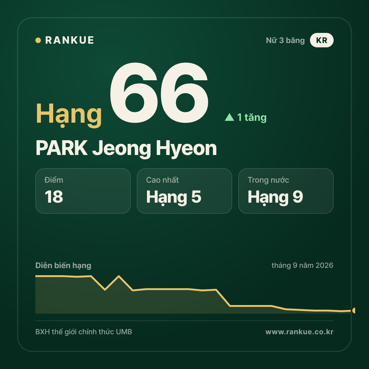 PARK Jeong Hyeon — hạng 66