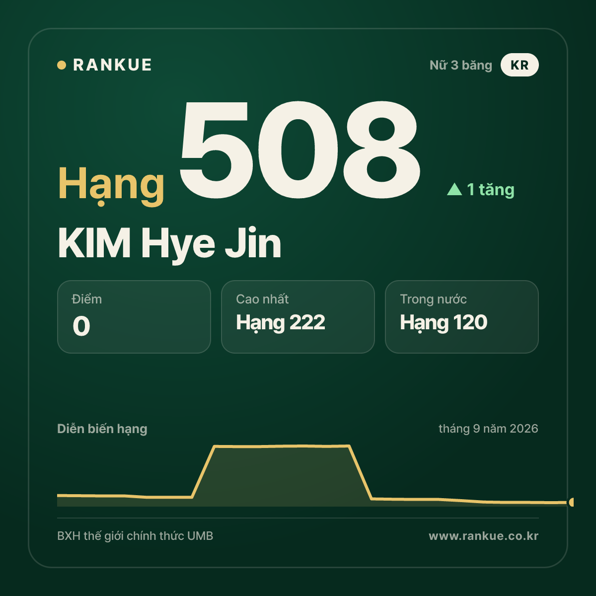 KIM Hye Jin — hạng 508