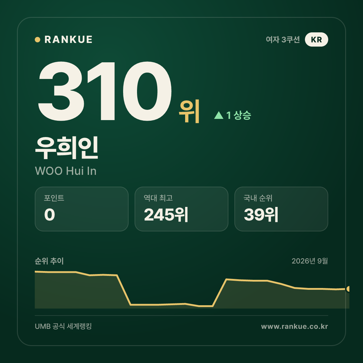 우희인 — 310위