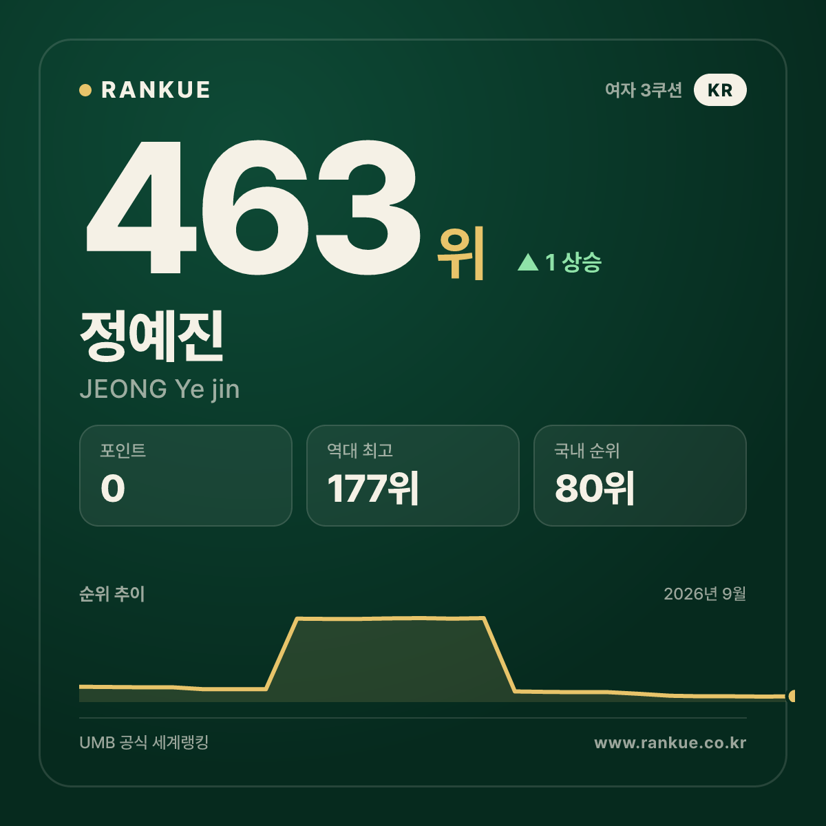 정예진 — 463위