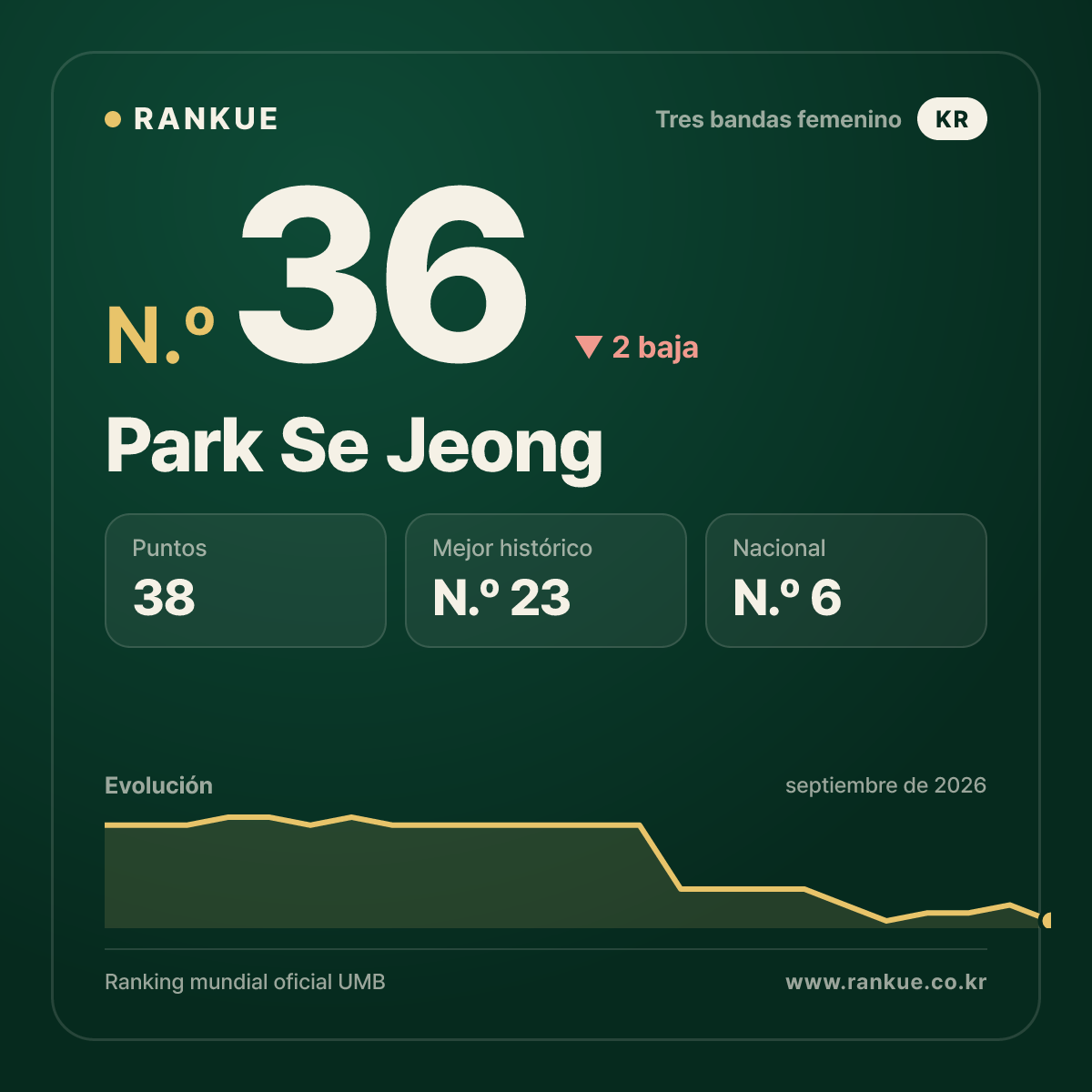 Park Se Jeong — N.º 36