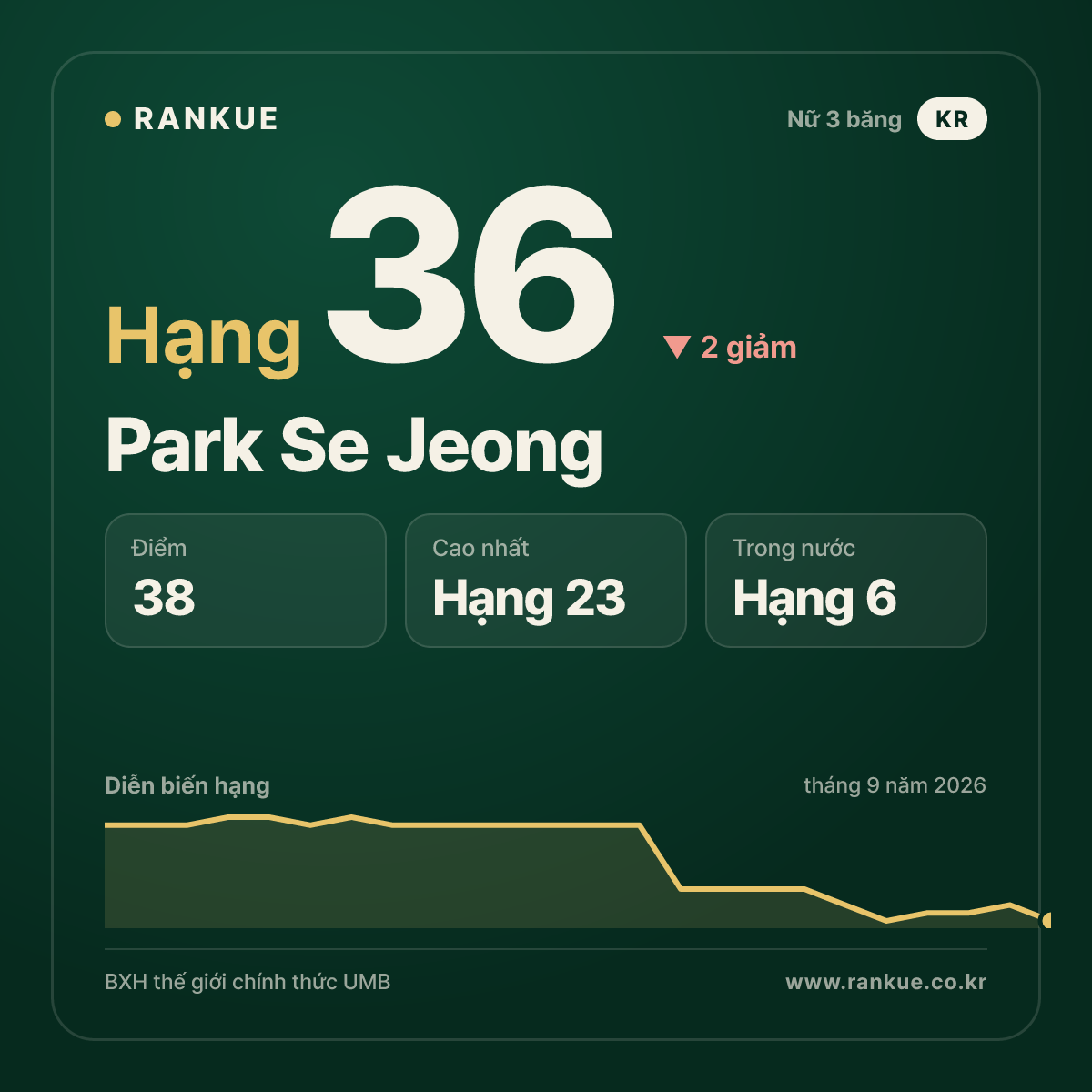 Park Se Jeong — hạng 36