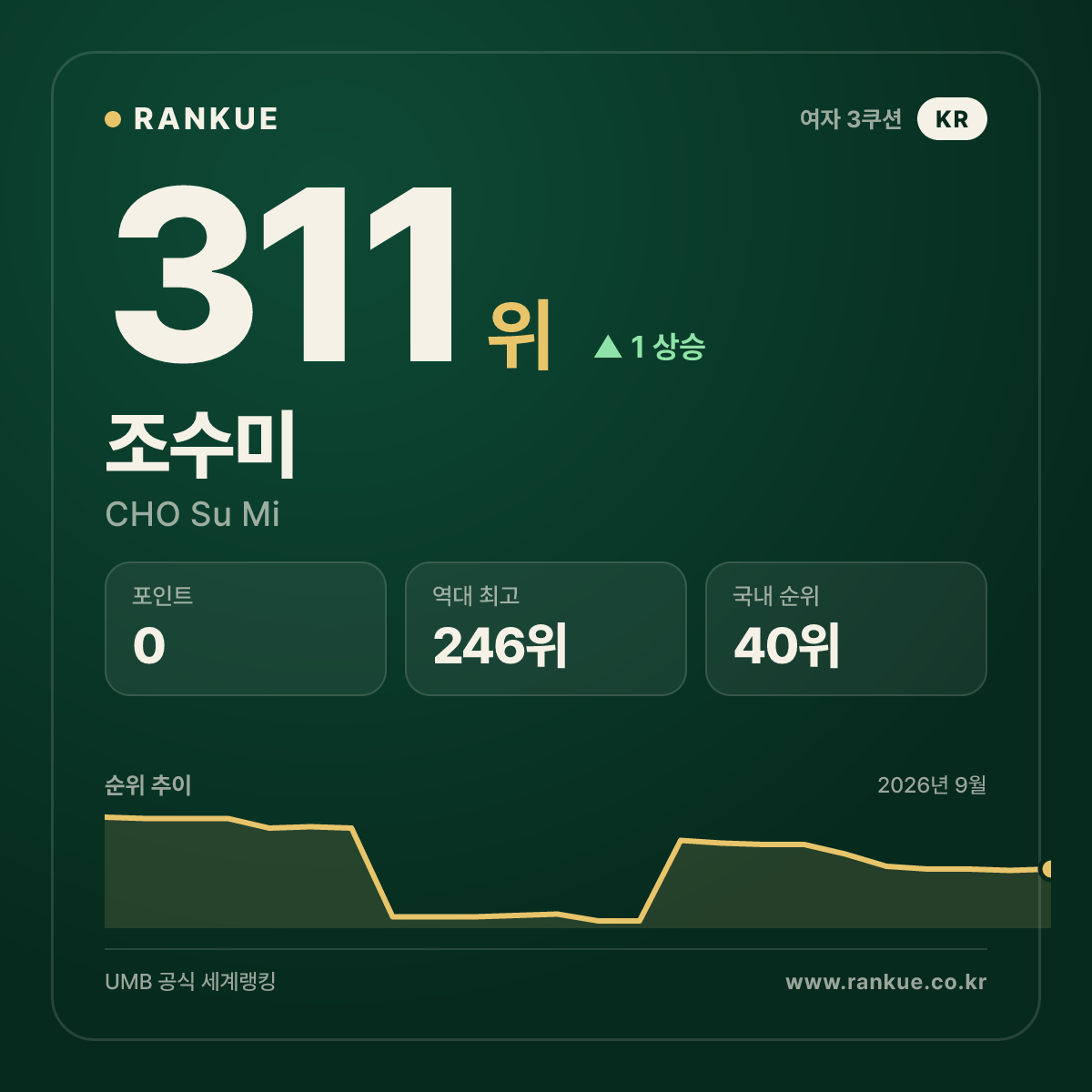 조수미 — 311위