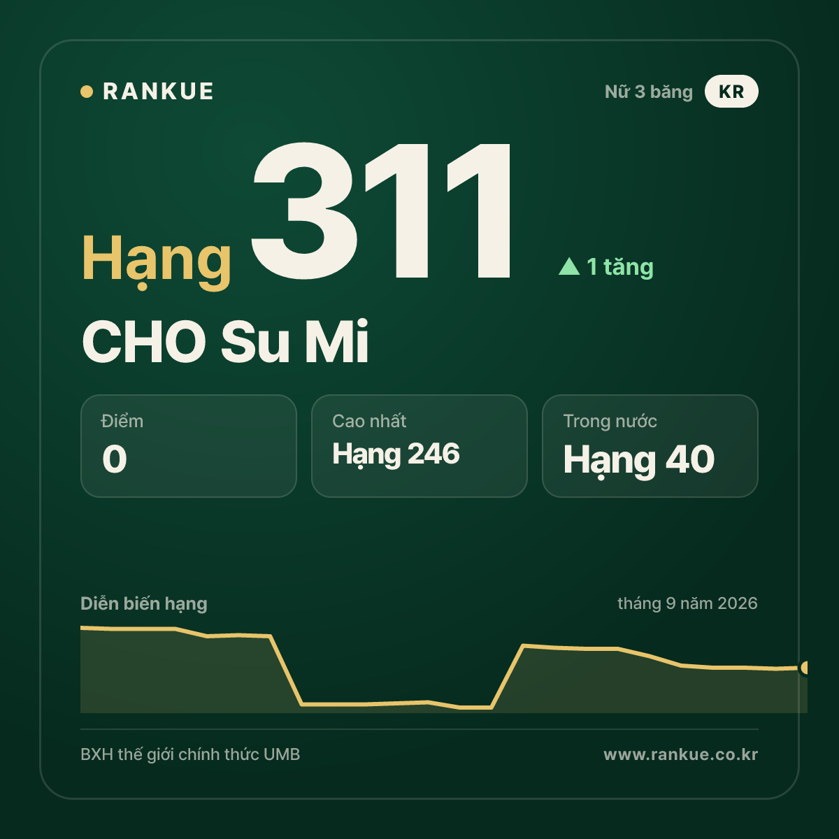 CHO Su Mi — hạng 311