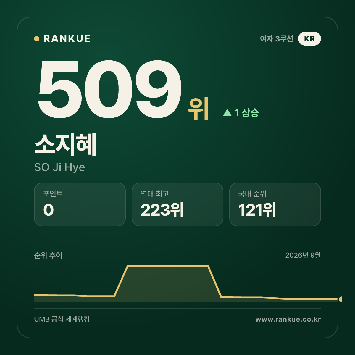 소지혜 — 509위
