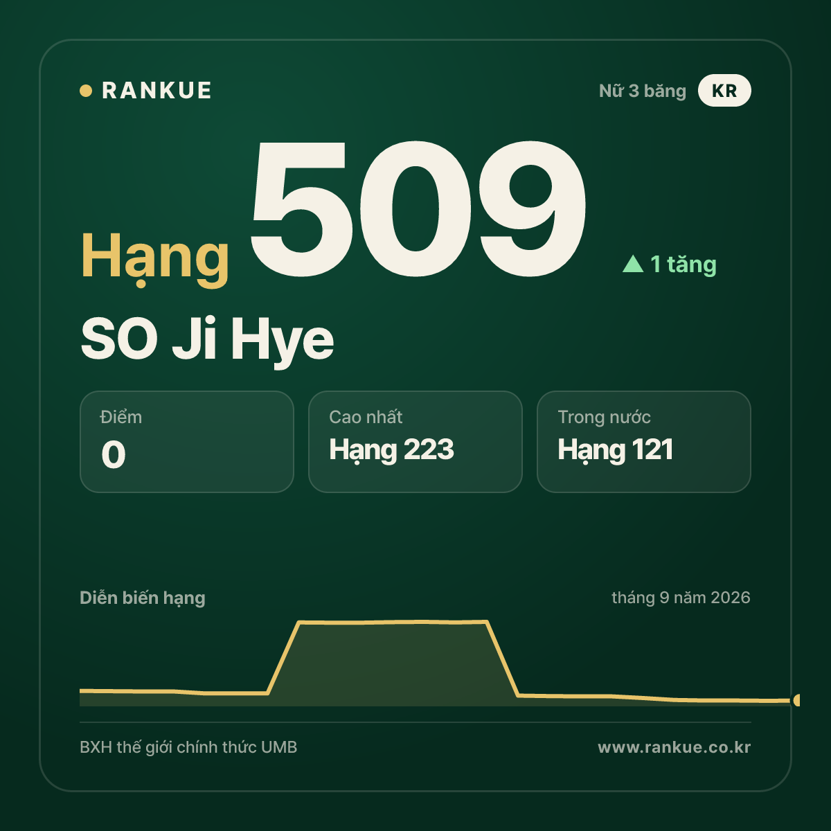 SO Ji Hye — hạng 509