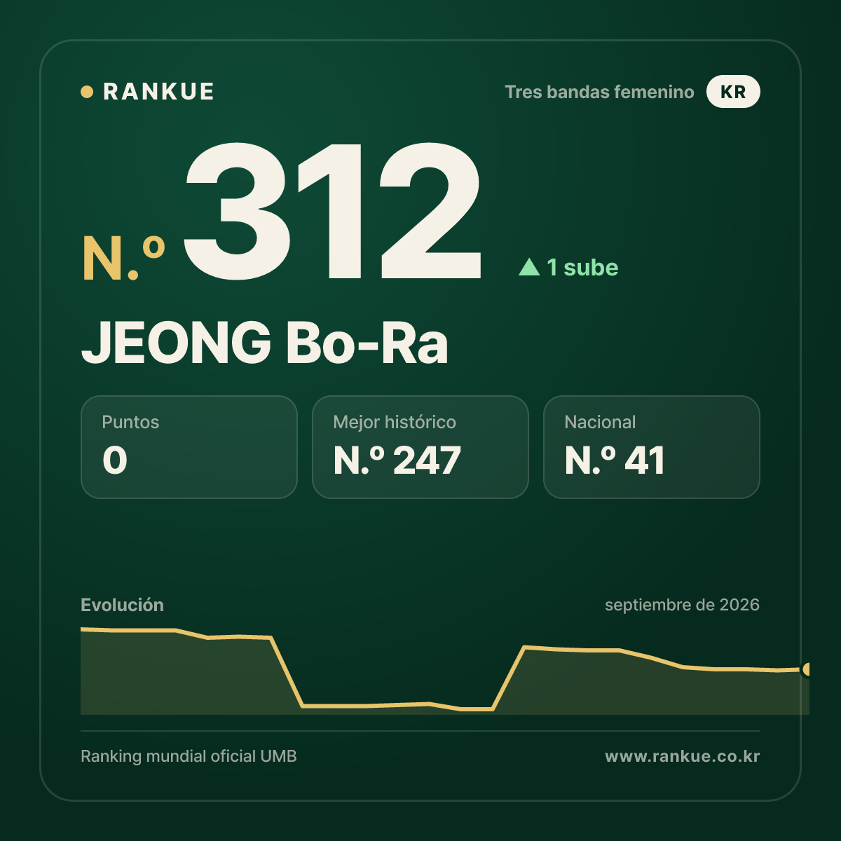 JEONG Bo-Ra — N.º 312