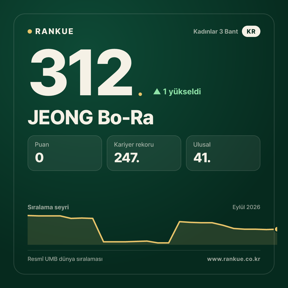 JEONG Bo-Ra — 312.