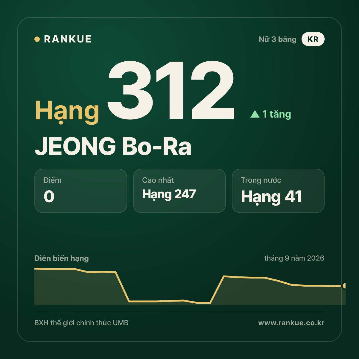 JEONG Bo-Ra — hạng 312