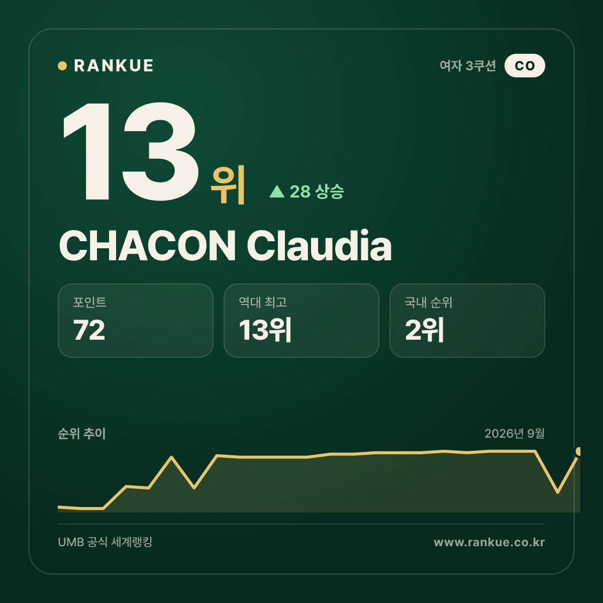 CHACON Claudia — 13위