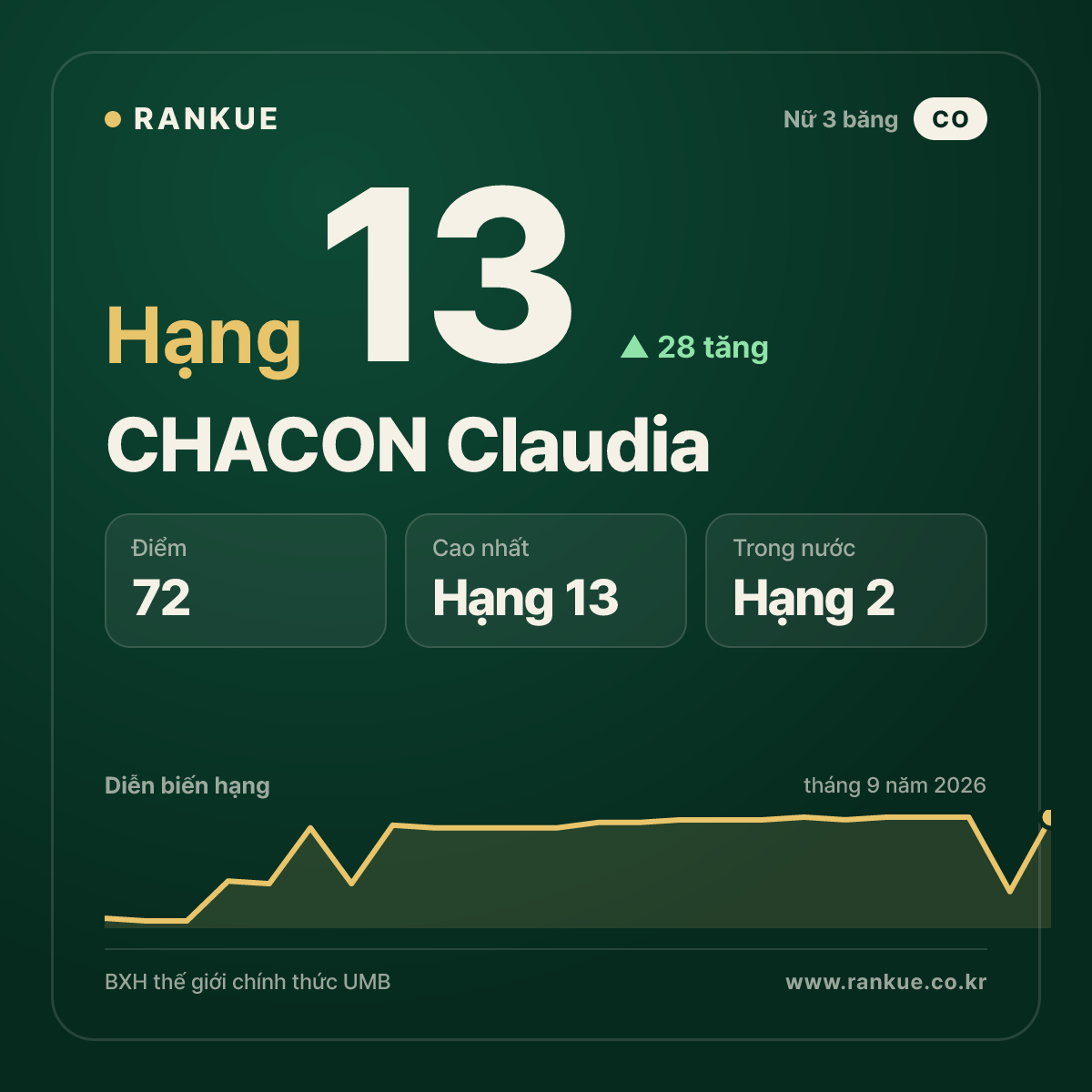 CHACON Claudia — hạng 13