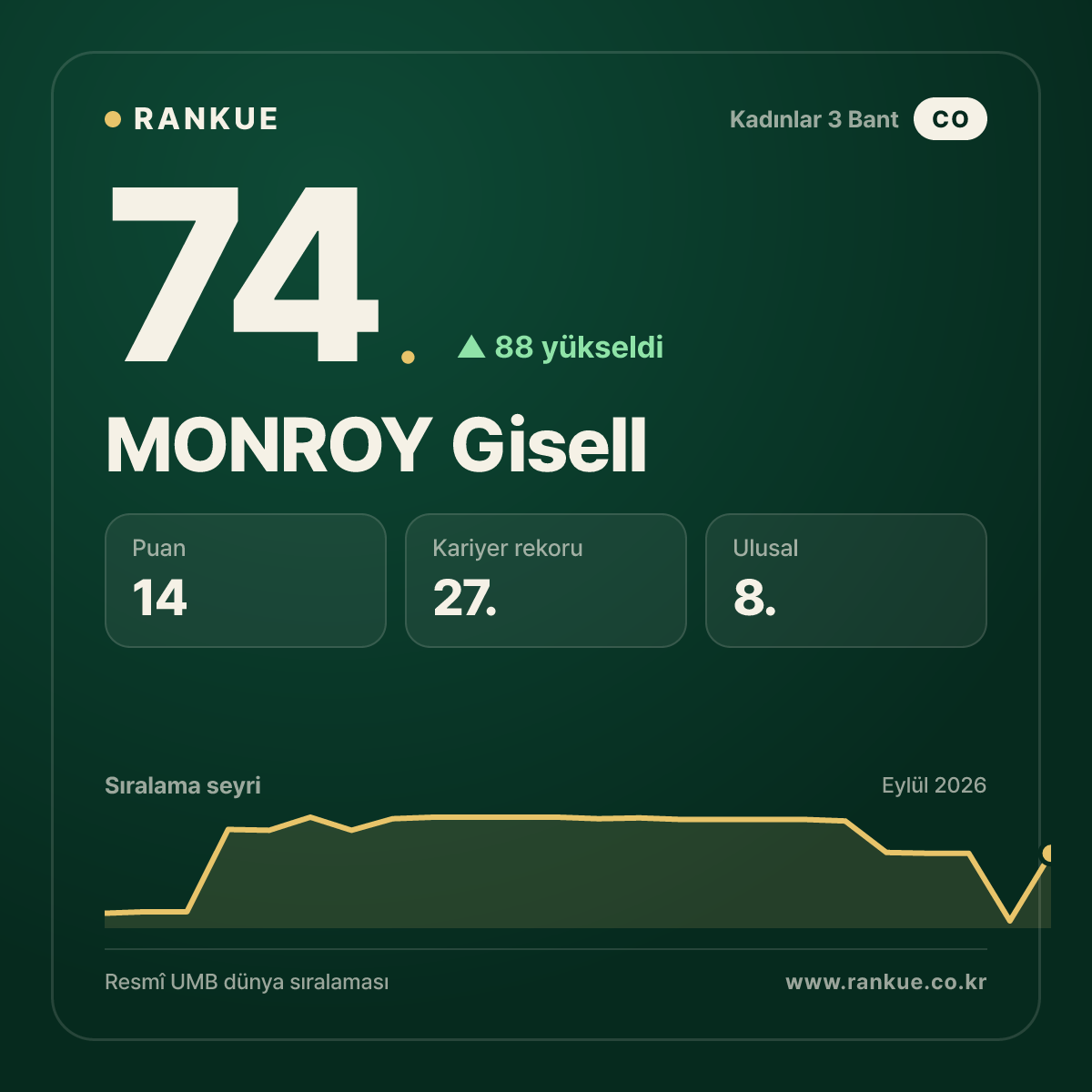 MONROY Gisell — 74.