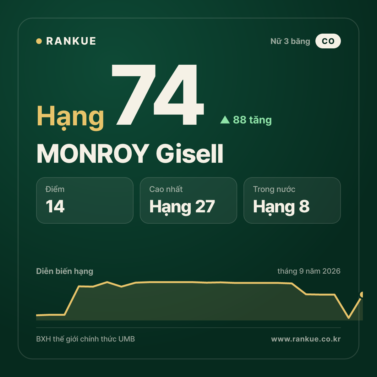 MONROY Gisell — hạng 74