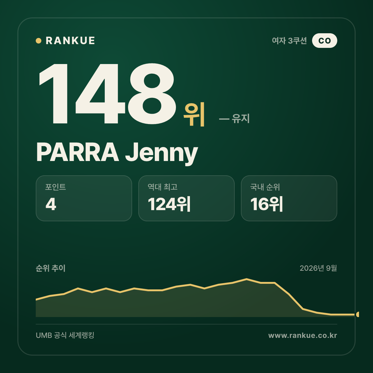 PARRA Jenny — 148위