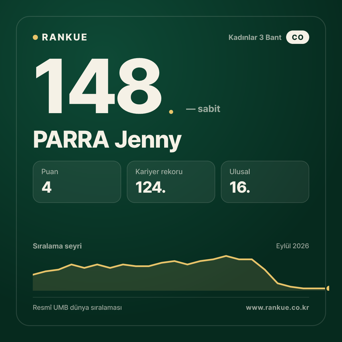PARRA Jenny — 148.