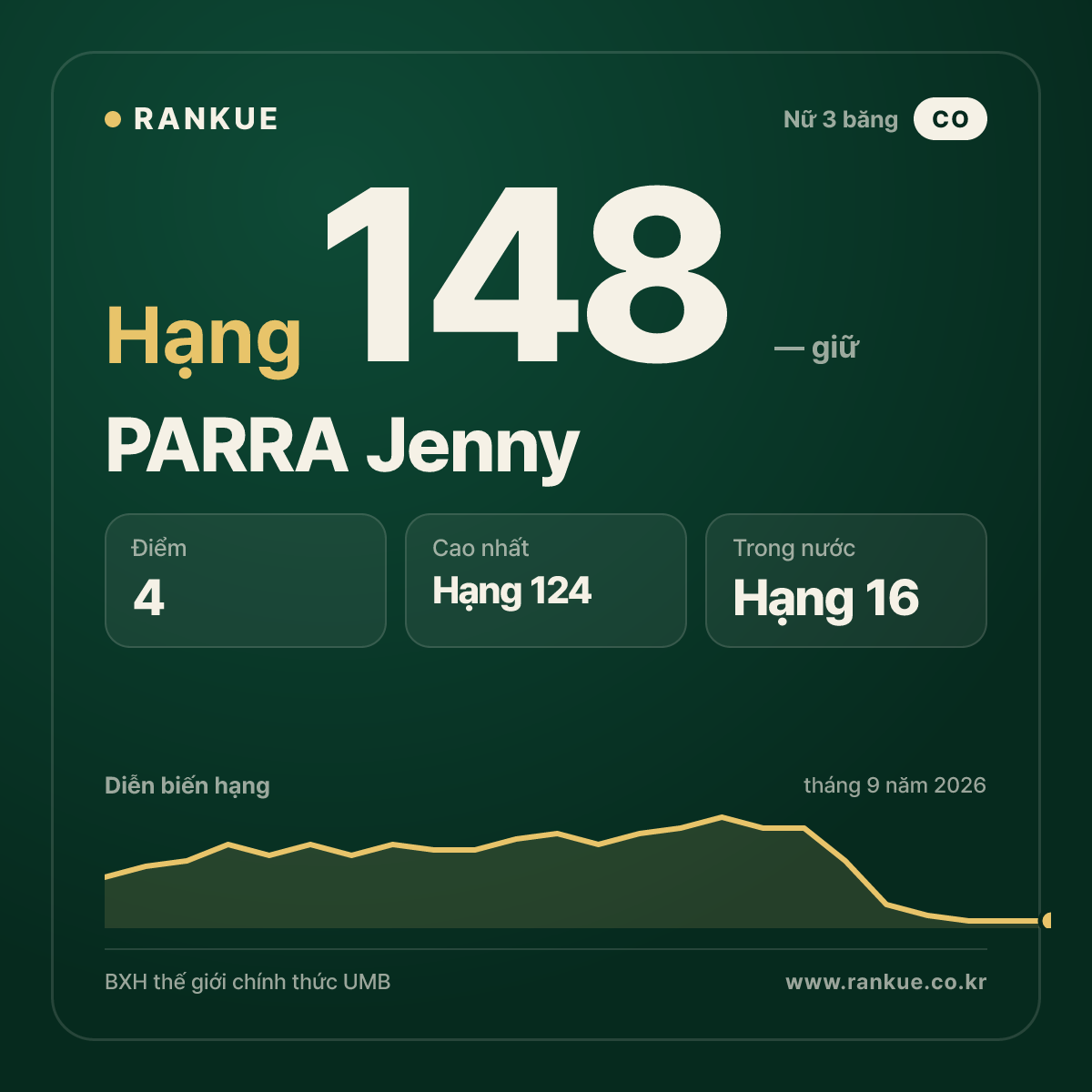 PARRA Jenny — hạng 148