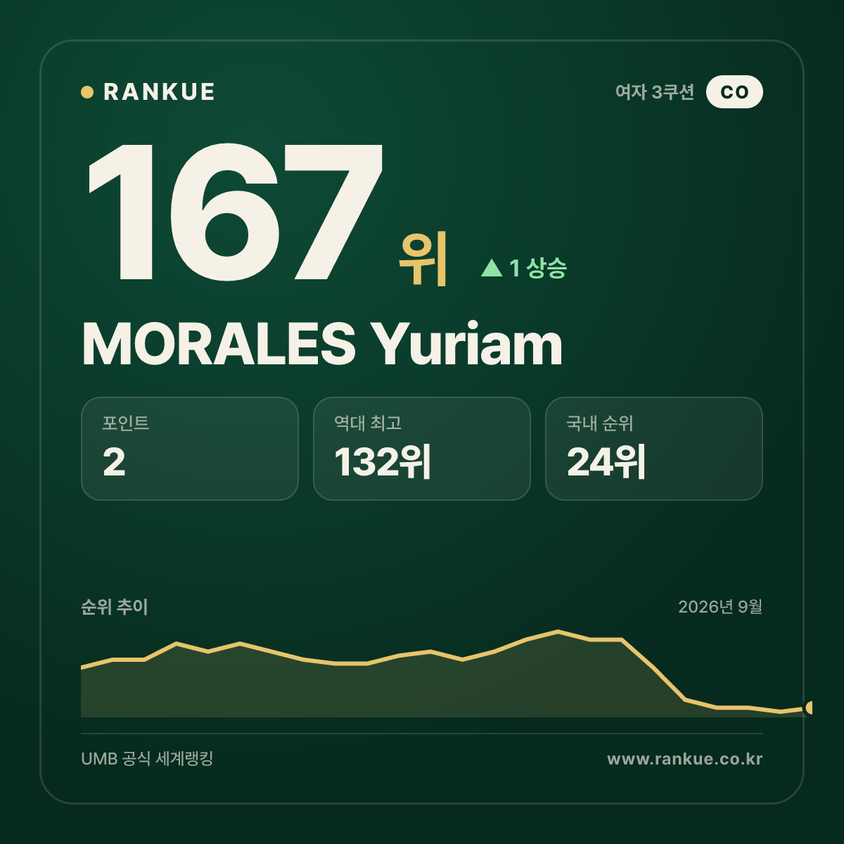 MORALES Yuriam — 167위