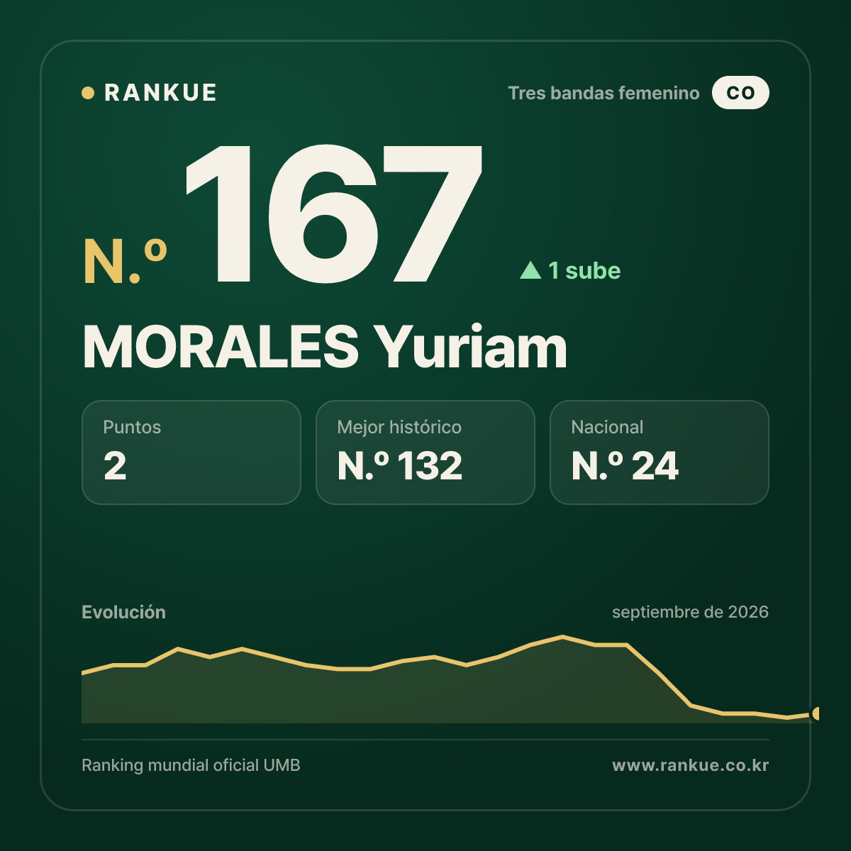 MORALES Yuriam — N.º 167