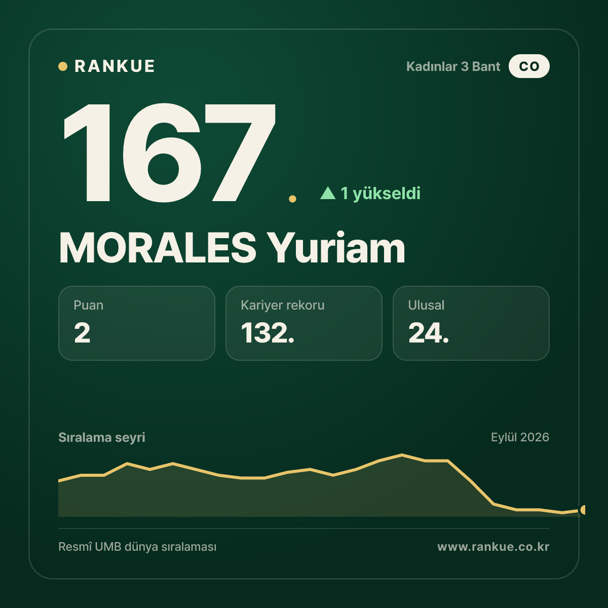 MORALES Yuriam — 167.