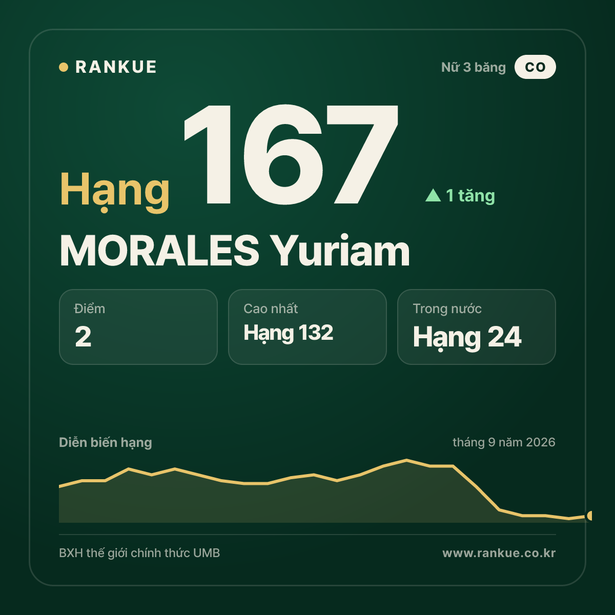 MORALES Yuriam — hạng 167