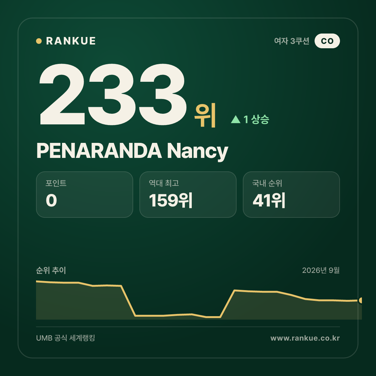 PENARANDA Nancy — 233위