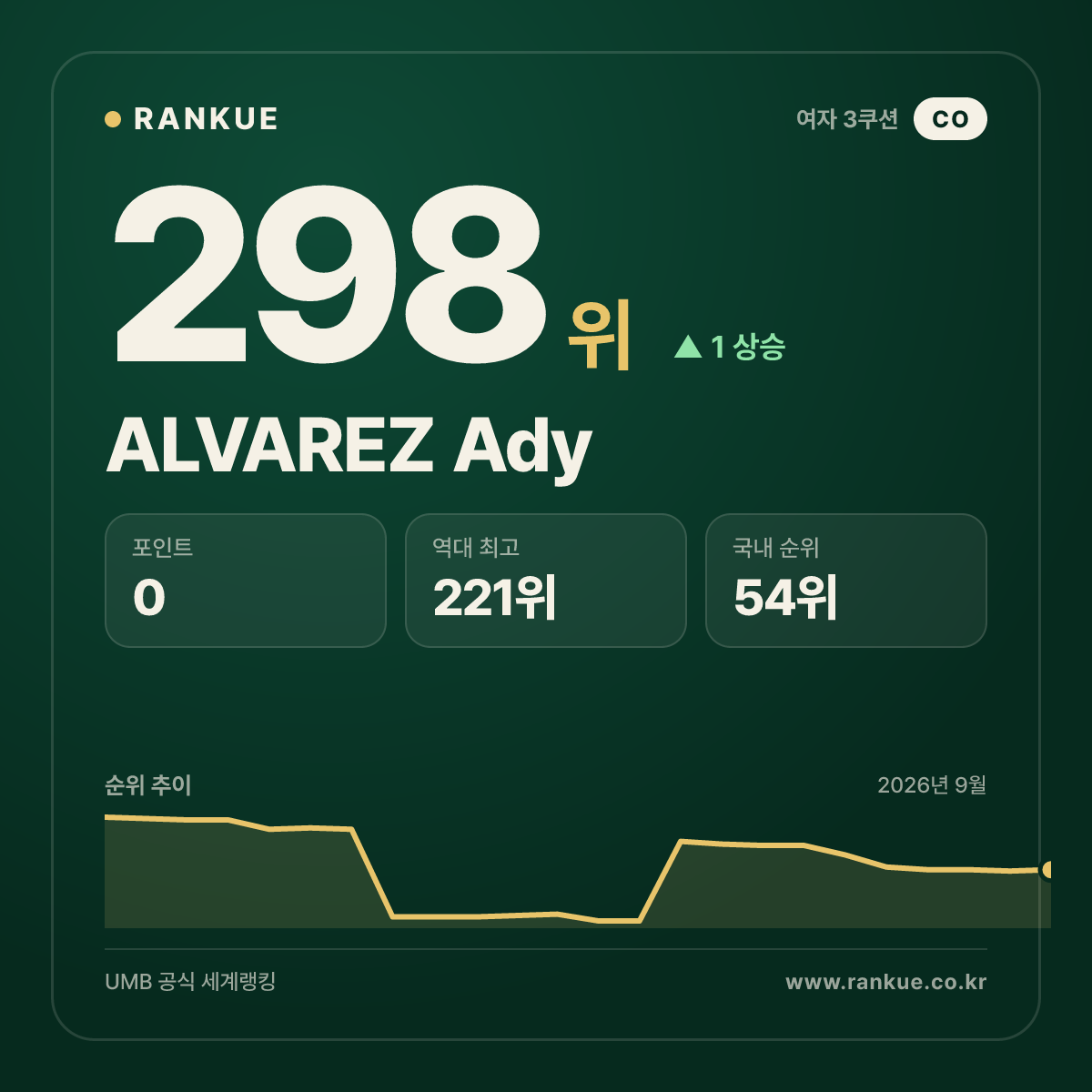 ALVAREZ Ady — 298위