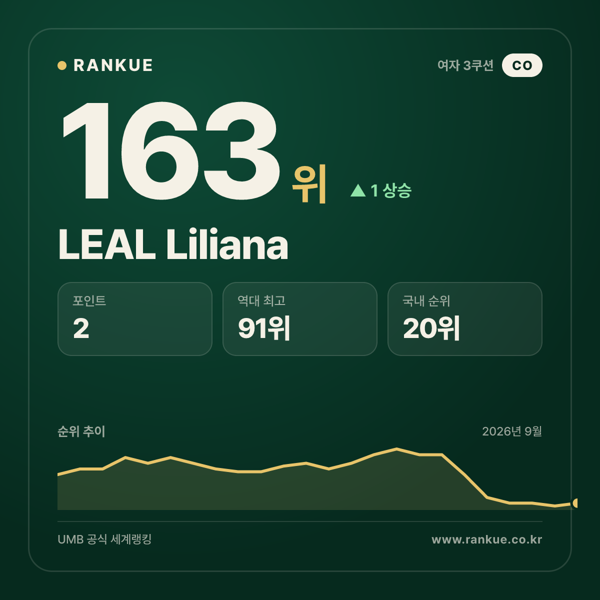 LEAL Liliana — 163위