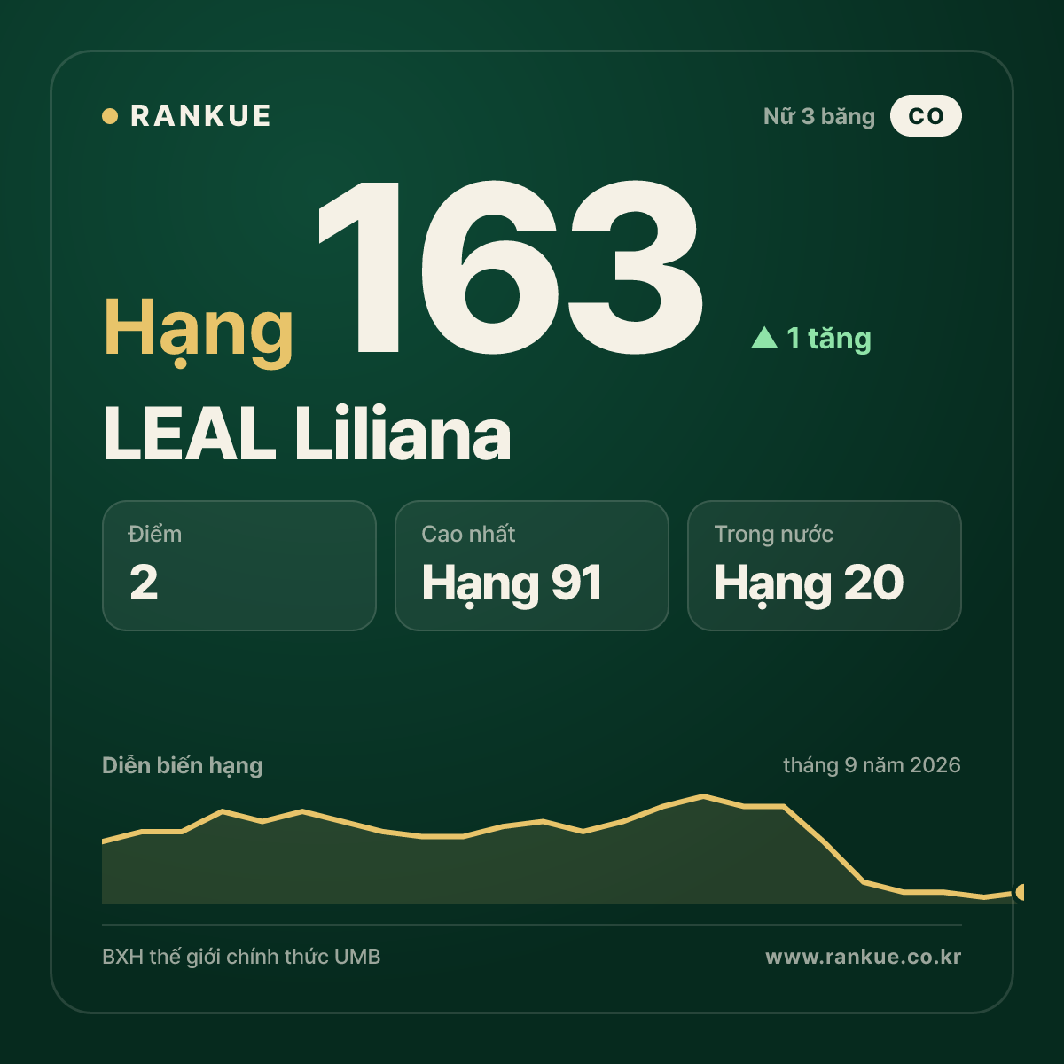 LEAL Liliana — hạng 163