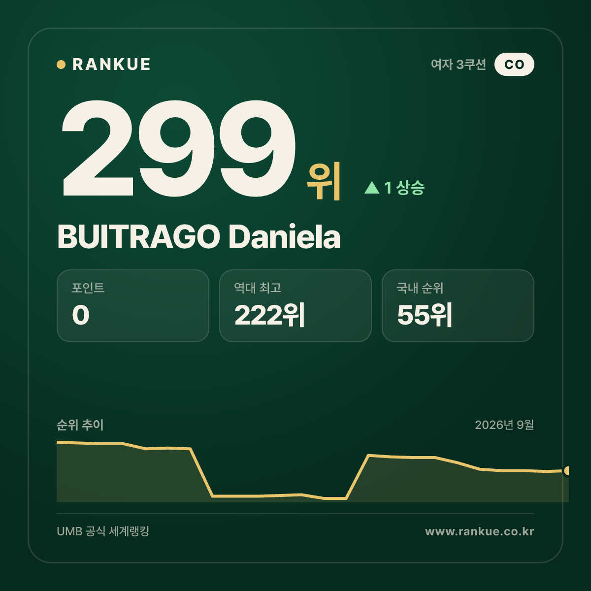 BUITRAGO Daniela — 299위