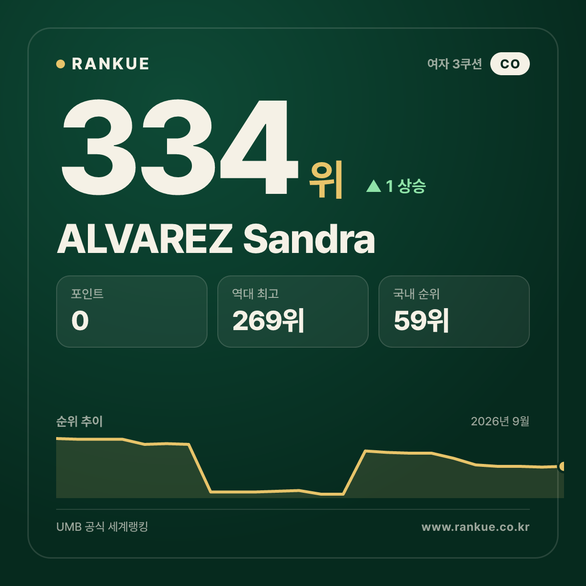 ALVAREZ Sandra — 334위